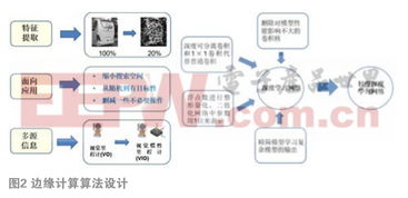 嵌入式人工智能技術(shù)開(kāi)發(fā)與應(yīng)用前景
